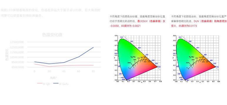 量子点直显大屏大角度色温转变卦小