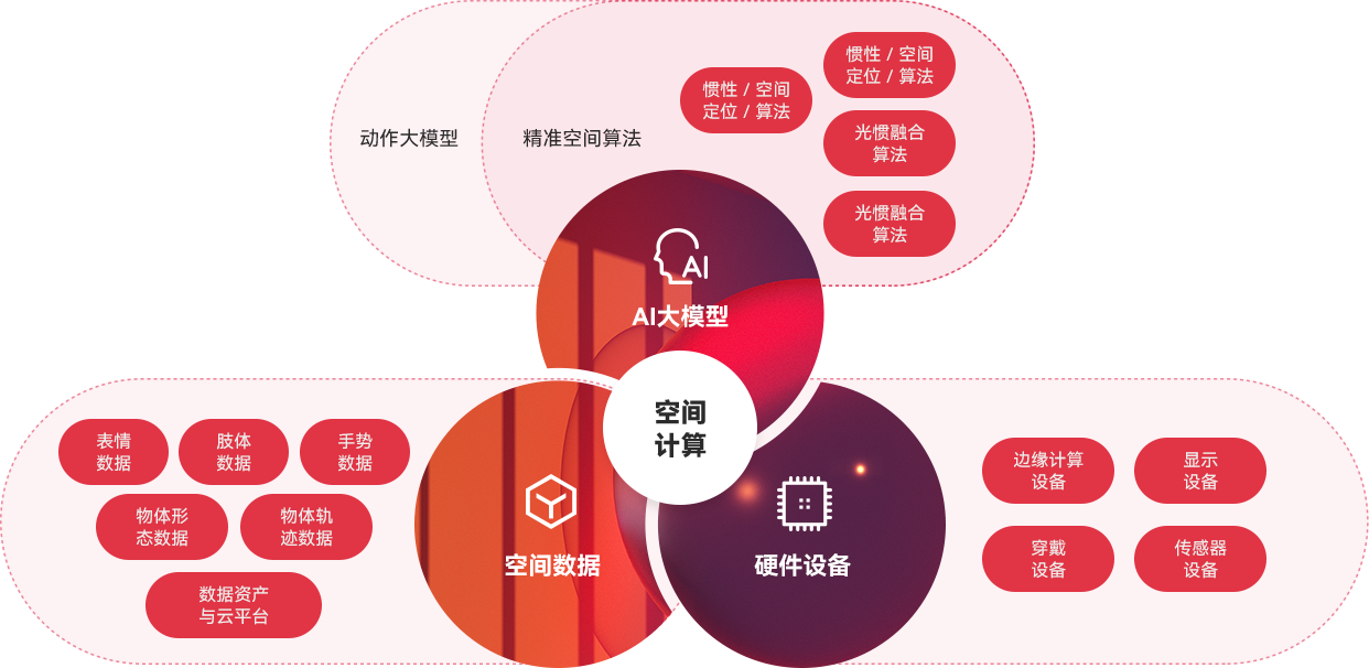 “一体三核”能力结构及生长战略，周全发力AI与空间盘算。